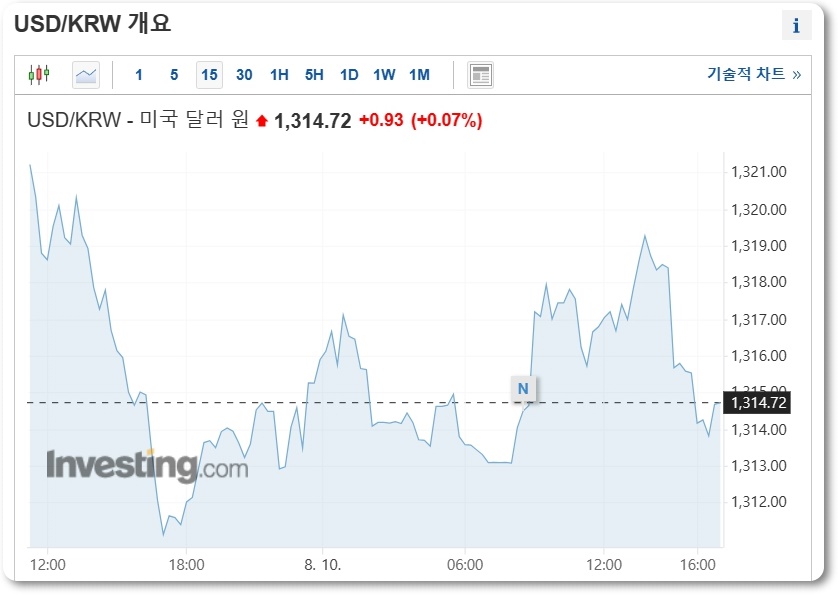 원달러 환율 그래프