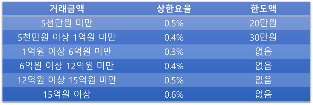 부동산 중개수수료 계산기