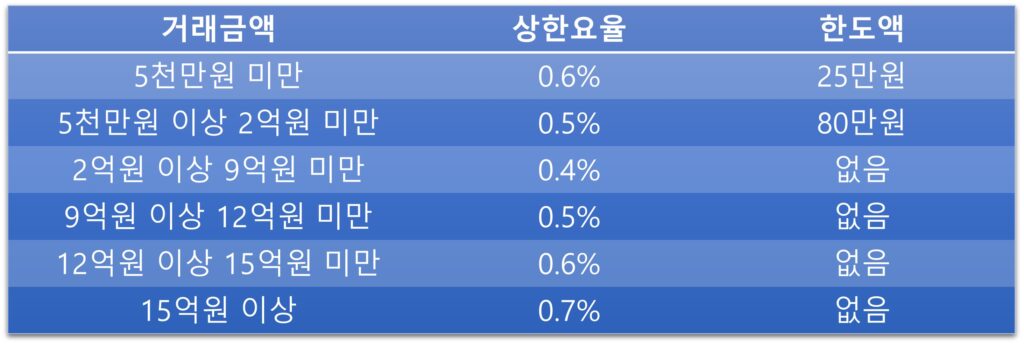 월세 중개수수료 계산