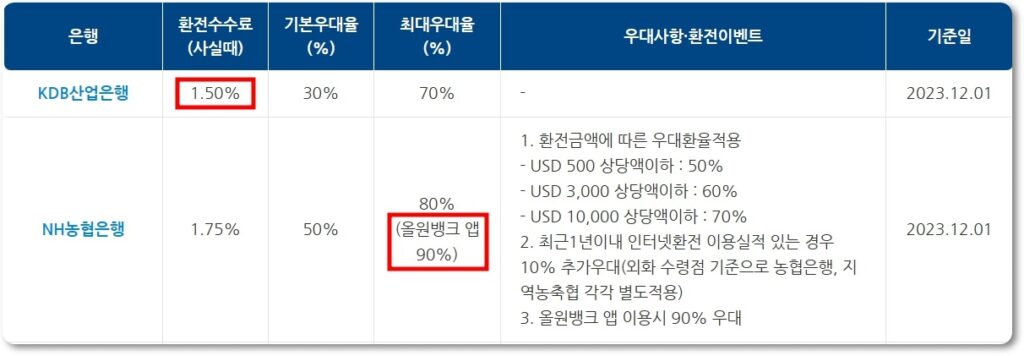 환전 저렴하게 하는 방법