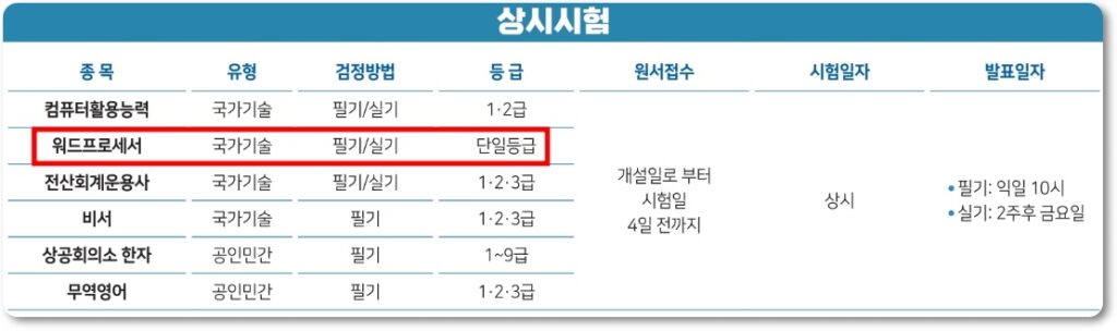 워드프로세서 합격 점수