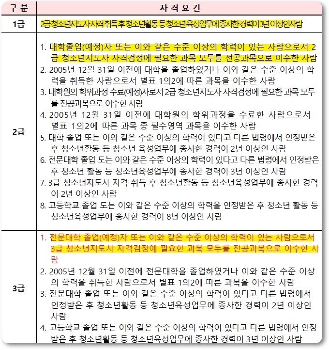 청소년지도사 자격증 취득방법