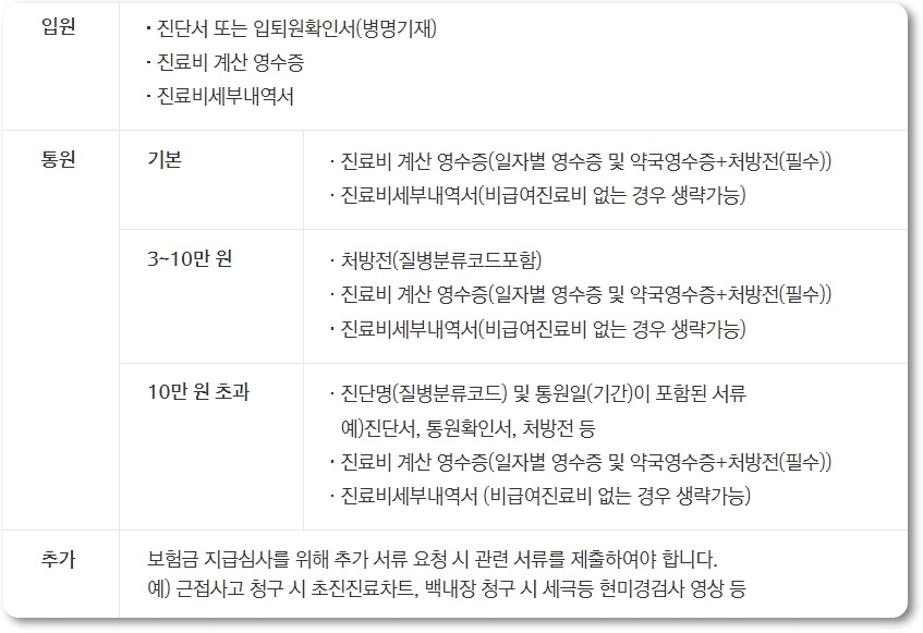 메리츠화재 보험금 청구서류